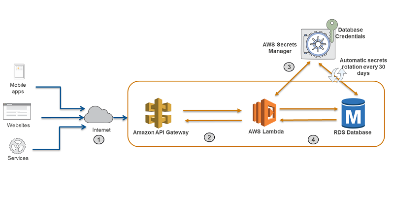 AWS Vault Credentials Manager