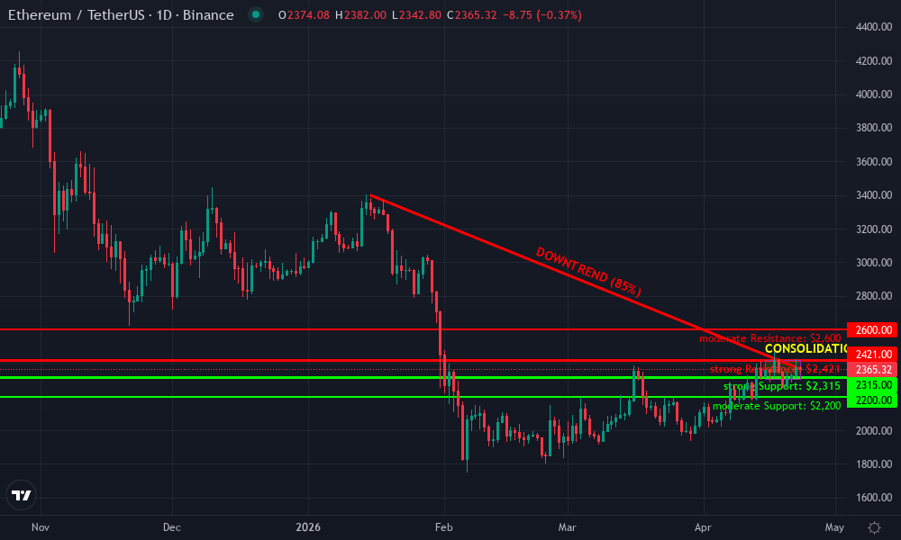 Ethereum Technical Chart by Market Analyst