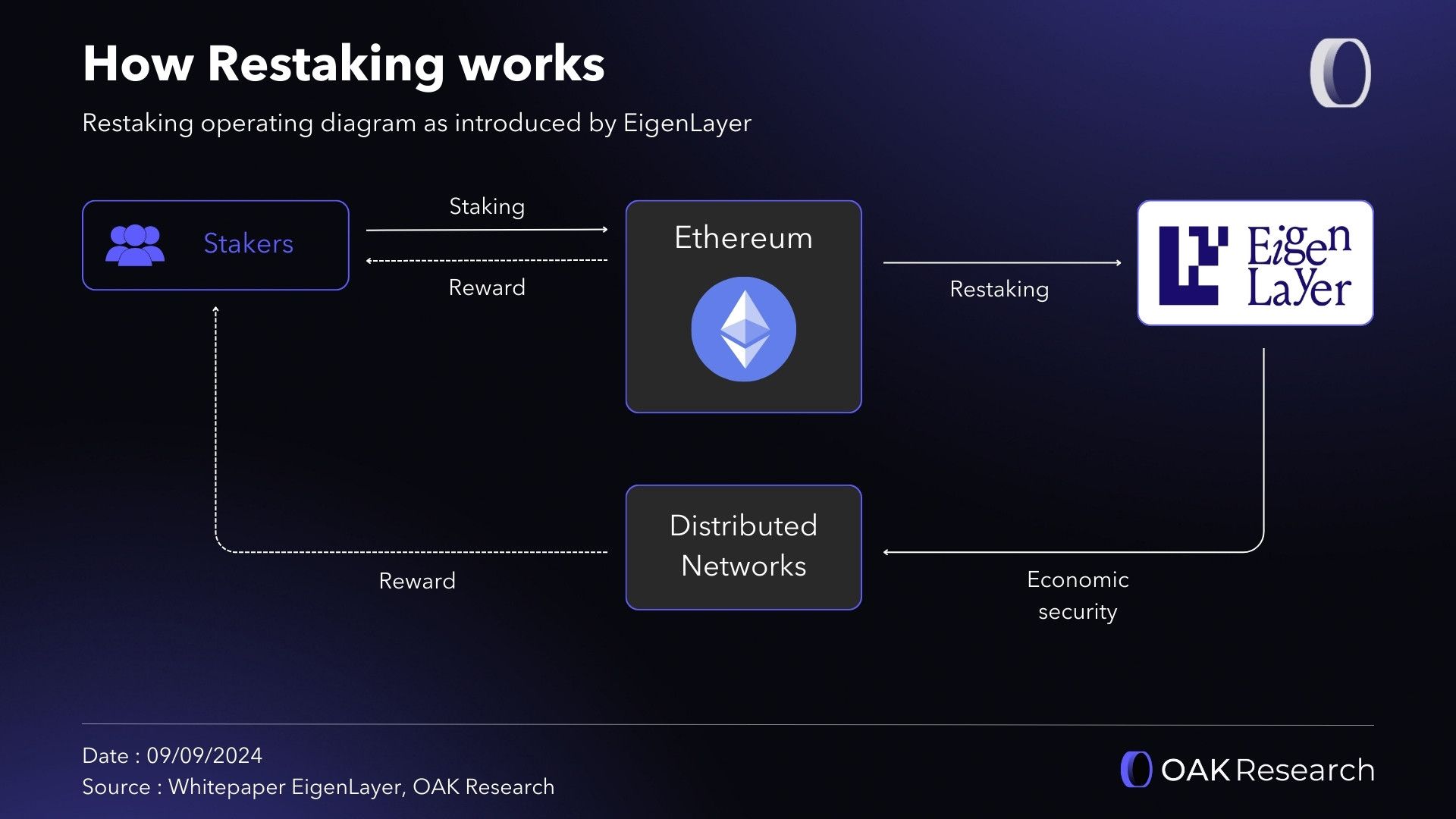 EigenLayer points maximization graph EIGEN tokens