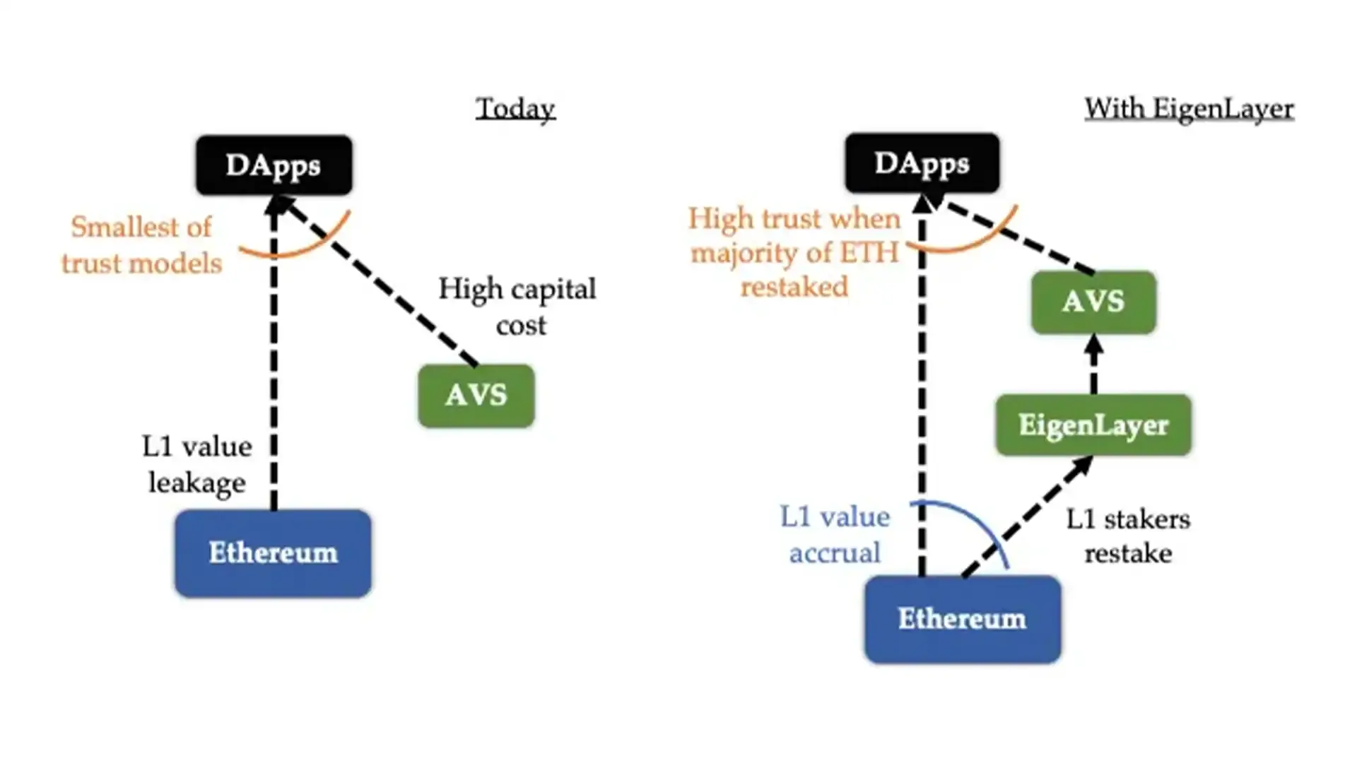 EigenLayer slashing risk graph