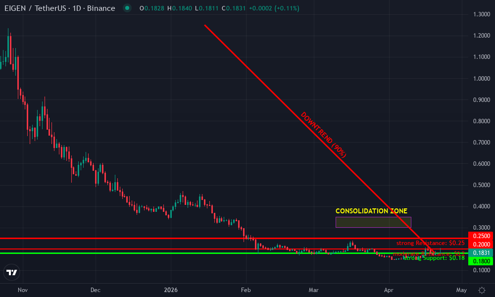 EigenLayer Technical Chart by Market Analyst