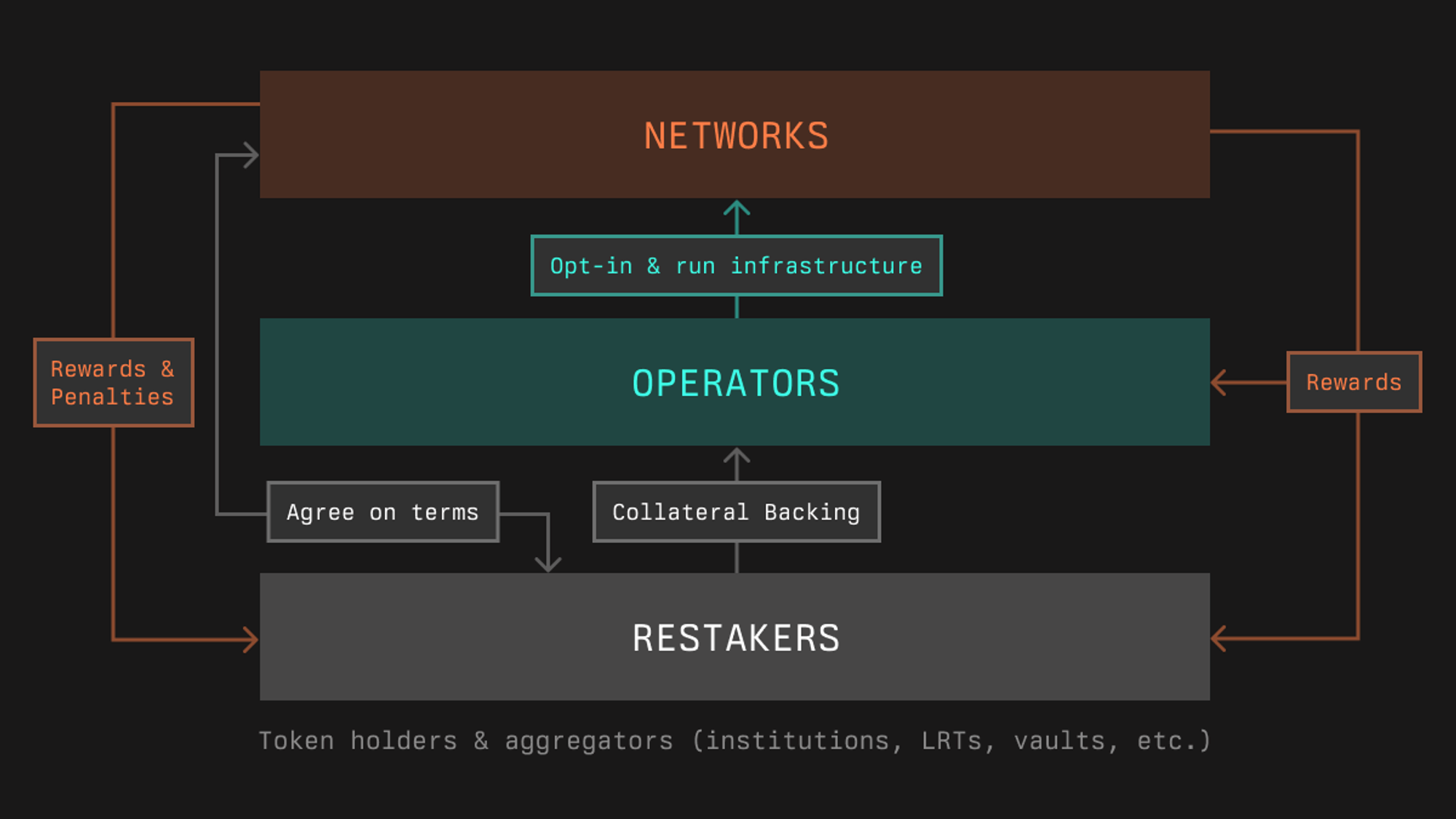 restaking diversification chart
