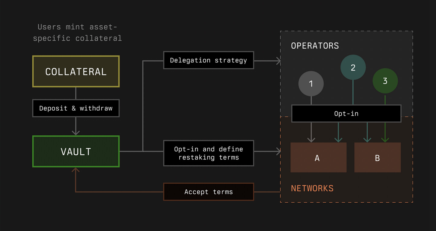 EigenLayer LRT diversification risk chart