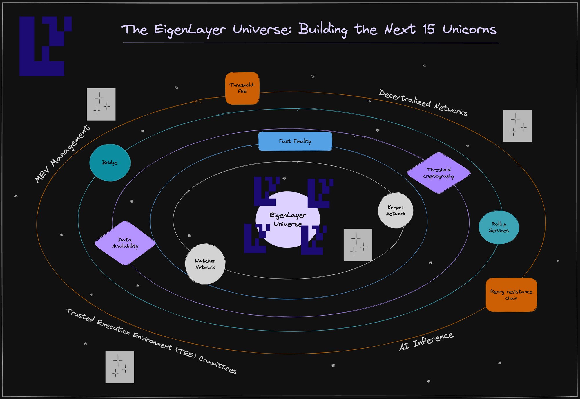 EigenLayer auto rebalancing AVS diagram
