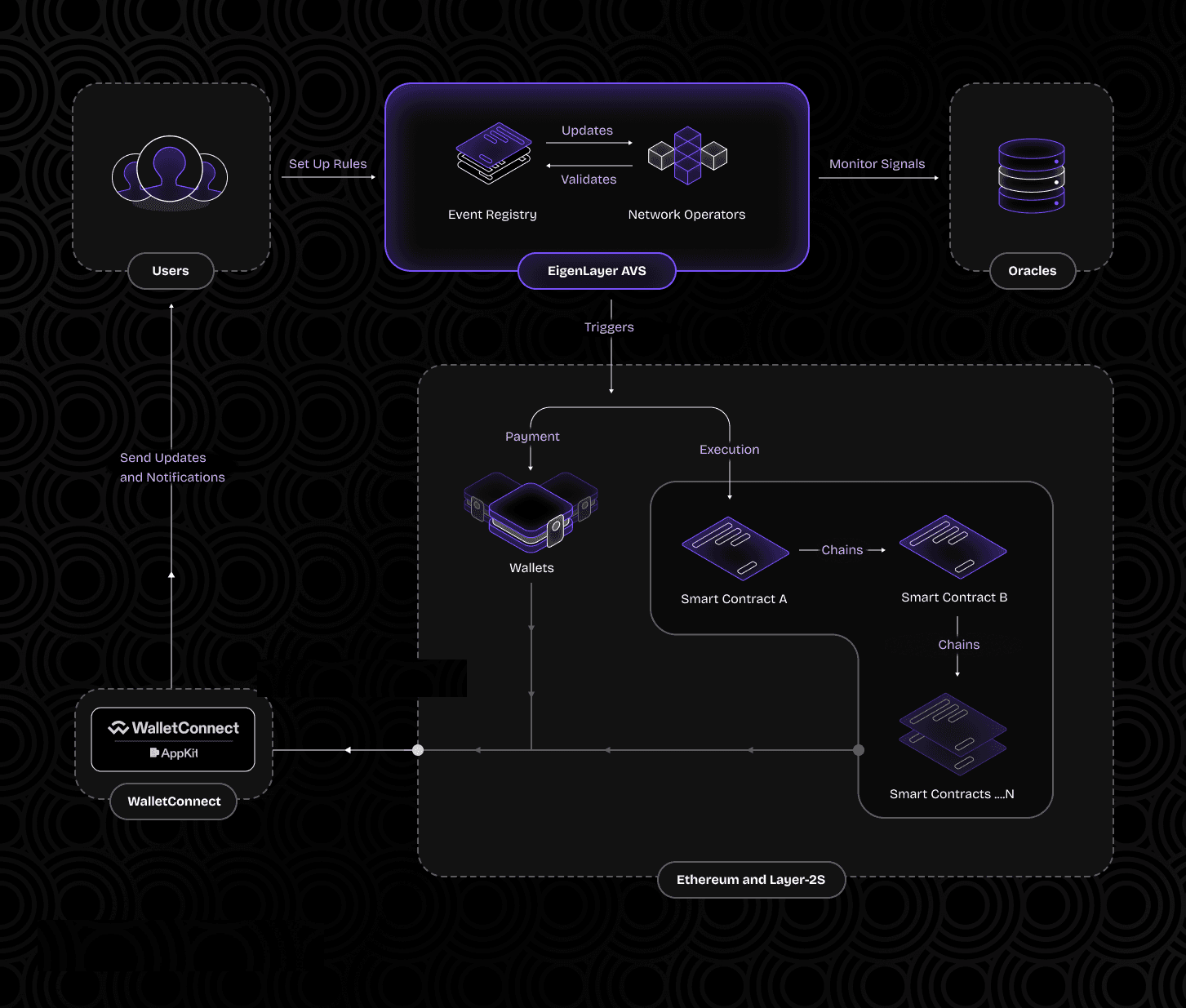 EigenLayer slashing risk graphic