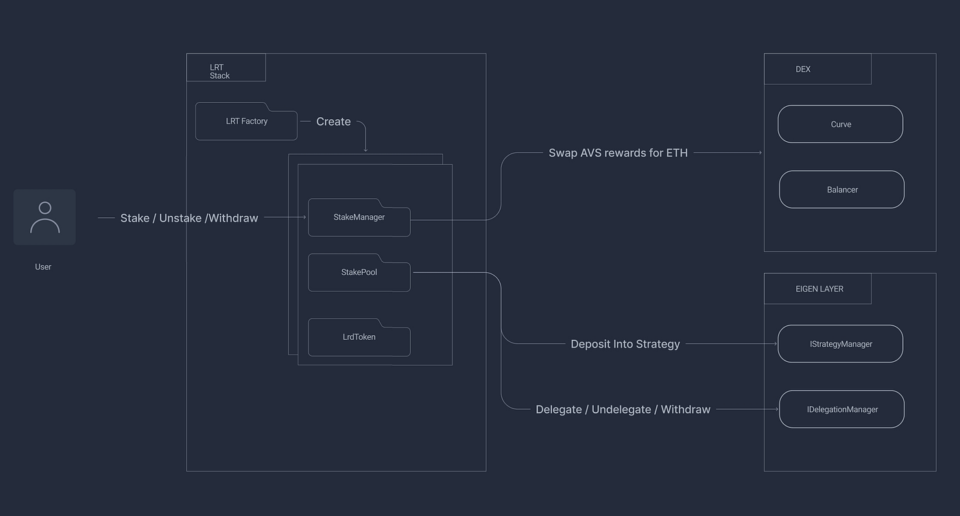EigenLayer LRT liquidity pool illustration