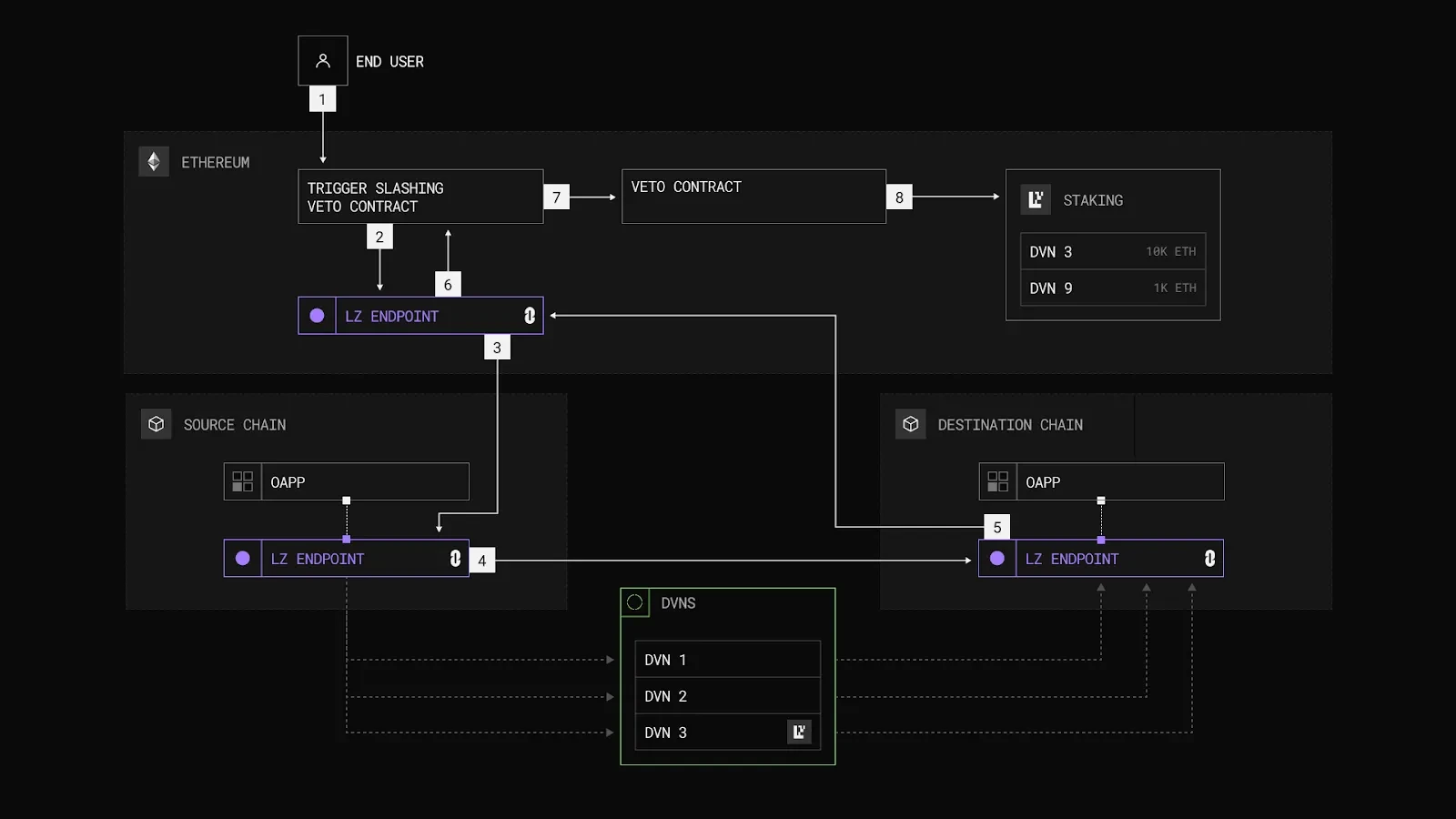 EigenLayer incentive evolution timeline