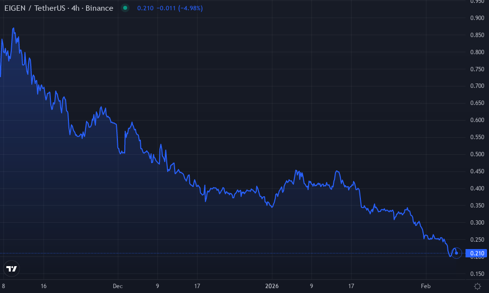 Eigen (EIGEN) Technical Chart by Ethan Blackwell