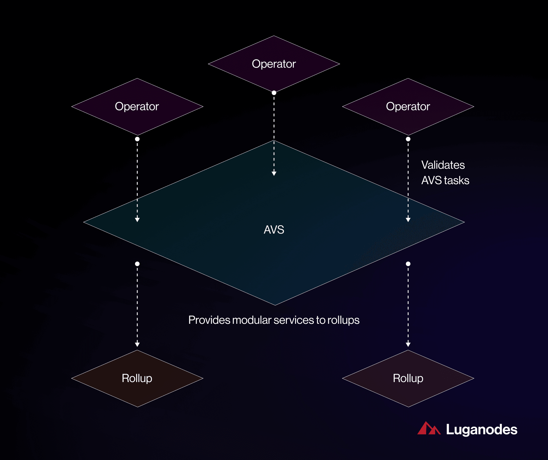 EigenLayer operator risk illustration