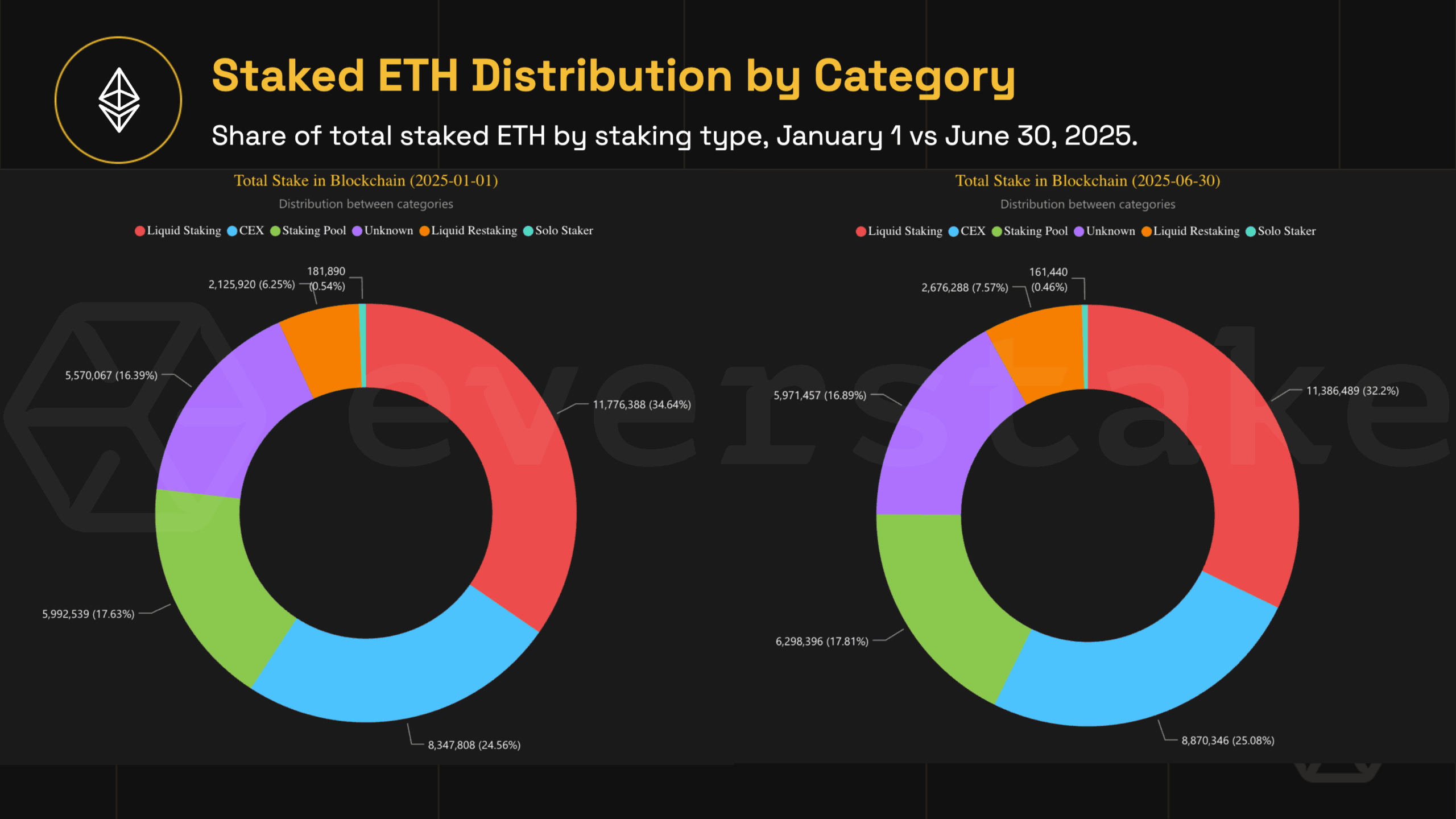 crypto compounding yields restaking